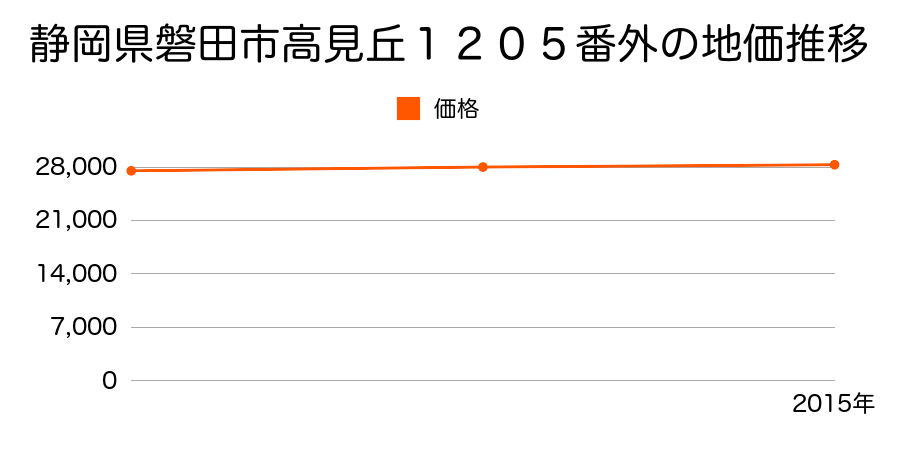 静岡県磐田市高見丘１２０５番外の地価推移のグラフ