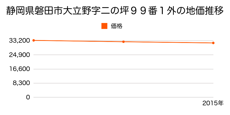 静岡県磐田市大立野字二の坪９９番１外の地価推移のグラフ