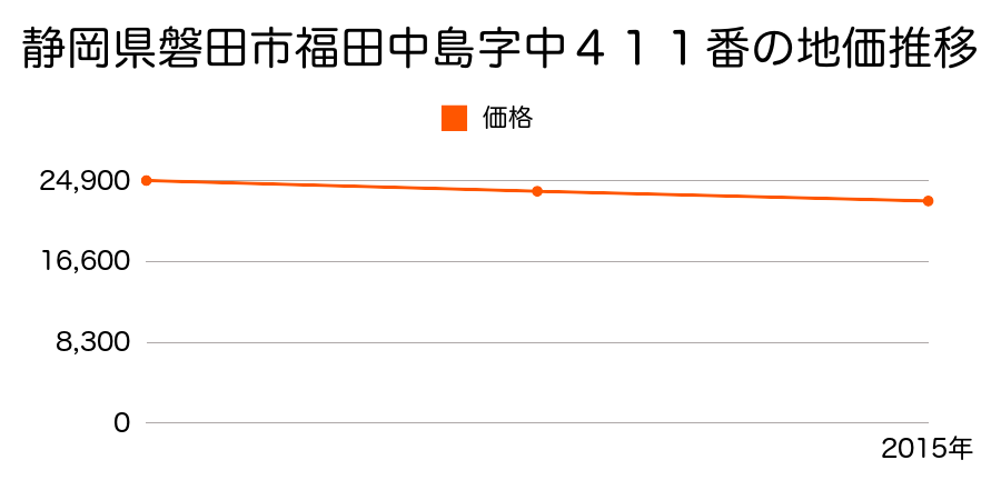 静岡県磐田市福田中島字中４１１番の地価推移のグラフ