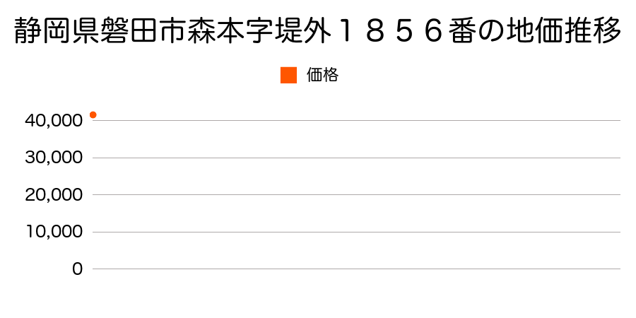静岡県磐田市森本字堤外１８５６番の地価推移のグラフ