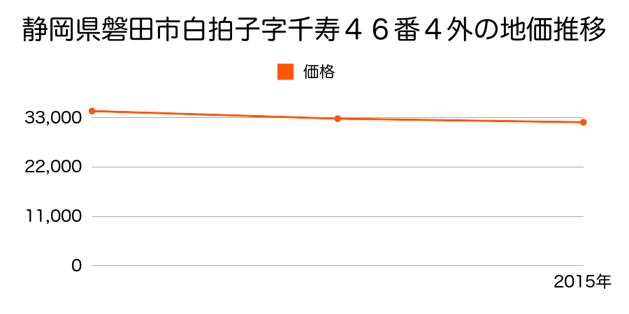 静岡県磐田市白拍子字千寿４６番４外の地価推移のグラフ
