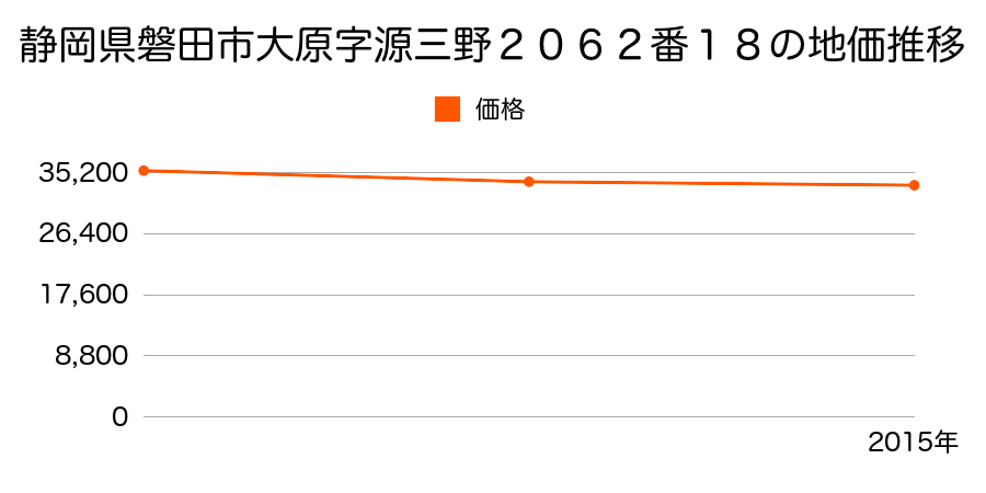 静岡県磐田市大原字源三野２０６２番１８の地価推移のグラフ
