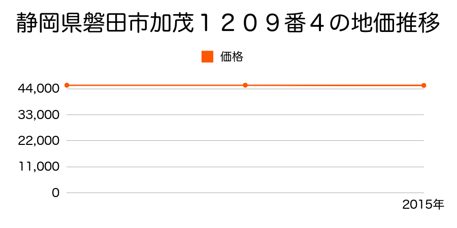 静岡県磐田市加茂１２０９番４の地価推移のグラフ