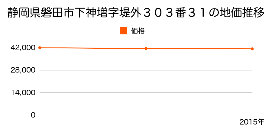 静岡県磐田市下神増字堤外３０３番３１の地価推移のグラフ
