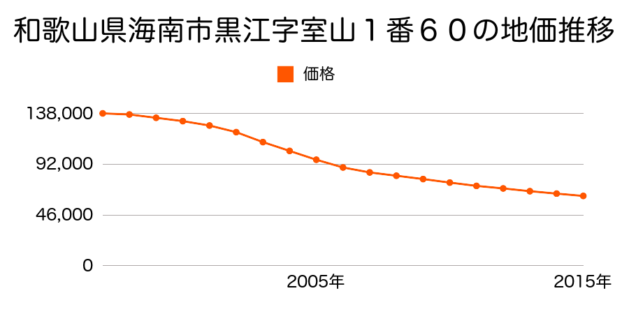 和歌山県海南市黒江字室山１番６０の地価推移のグラフ