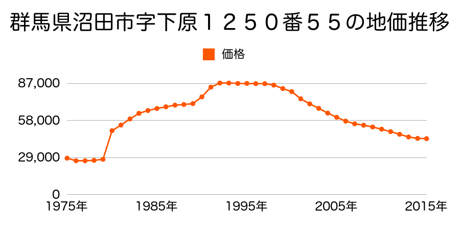 群馬県沼田市西倉内町字滝棚５９０番６の地価推移のグラフ