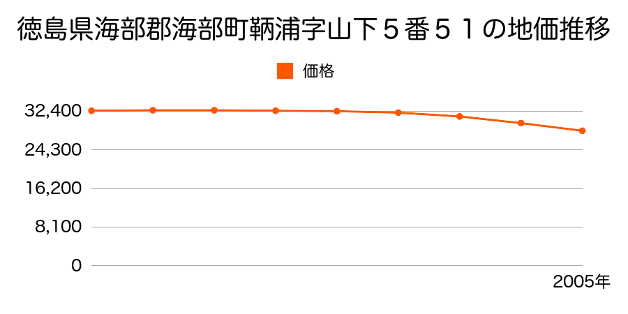 徳島県海部郡海部町鞆浦字山下５番５１の地価推移のグラフ
