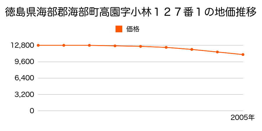 徳島県海部郡海部町高園字小林１２７番１の地価推移のグラフ
