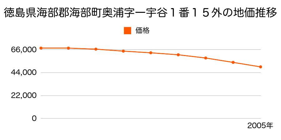 徳島県海部郡海部町奥浦字一宇谷１番１５外の地価推移のグラフ