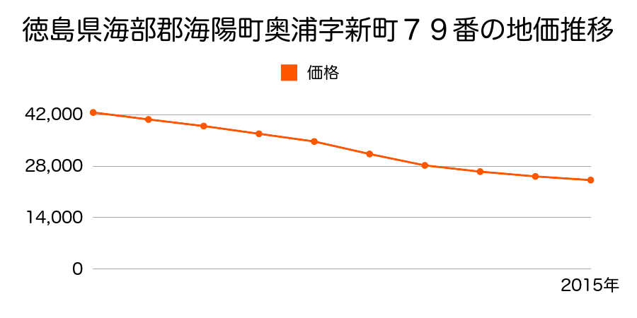 徳島県海部郡海陽町奥浦字新町７９番の地価推移のグラフ