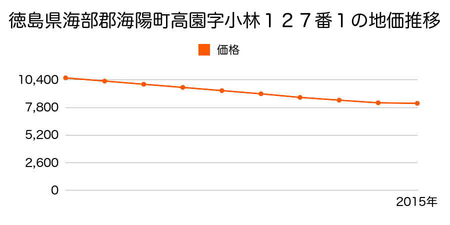 徳島県海部郡海陽町高園字小林１２７番１の地価推移のグラフ