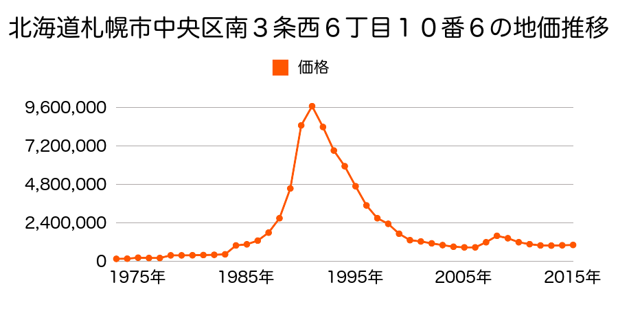 北海道札幌市中央区大通西６丁目６番１の地価推移のグラフ