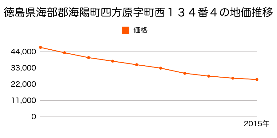 徳島県海部郡海陽町四方原字町西１３４番４の地価推移のグラフ