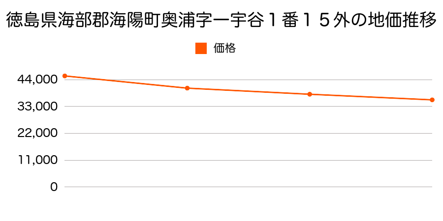 徳島県海部郡海陽町宍喰浦字宍喰３３２番５の地価推移のグラフ