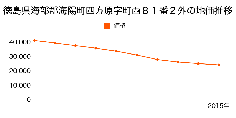 徳島県海部郡海陽町四方原字町西８１番２外の地価推移のグラフ