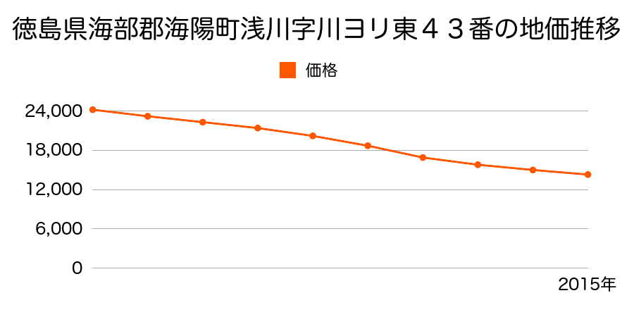 徳島県海部郡海陽町浅川字川ヨリ東４３番の地価推移のグラフ