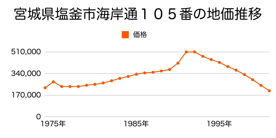 宮城県塩釜市海岸通１８８番４の地価推移のグラフ