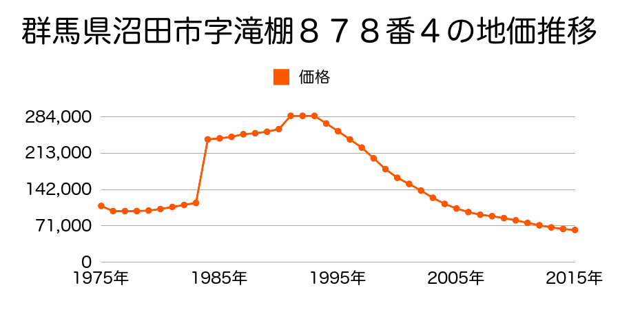 群馬県沼田市下之町字滝棚１０１３番１外の地価推移のグラフ