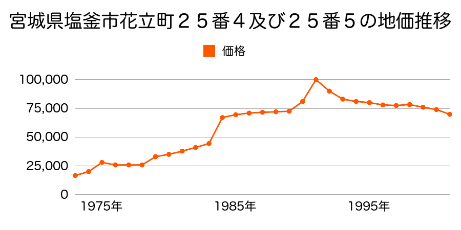 宮城県塩釜市花立町２０番２３の地価推移のグラフ