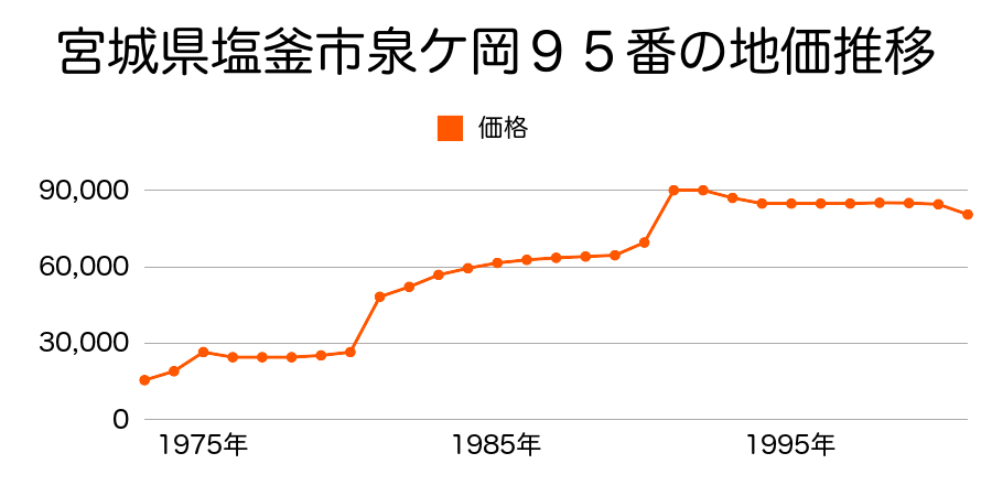 宮城県塩釜市石堂２９３番の地価推移のグラフ