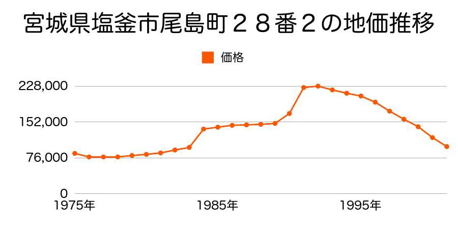 宮城県塩釜市尾島町２０番４の地価推移のグラフ
