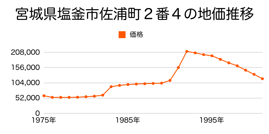 宮城県塩釜市東玉川町５９番１の地価推移のグラフ
