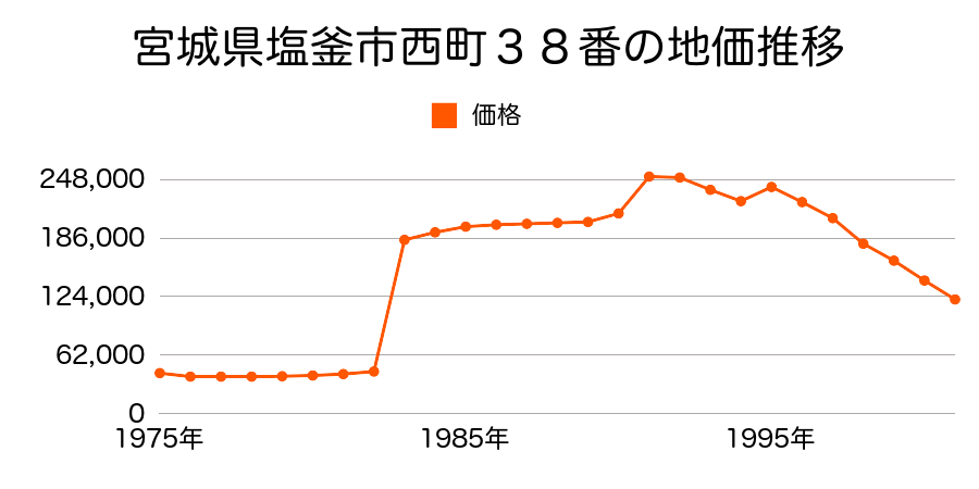 宮城県塩釜市本町８３番の地価推移のグラフ
