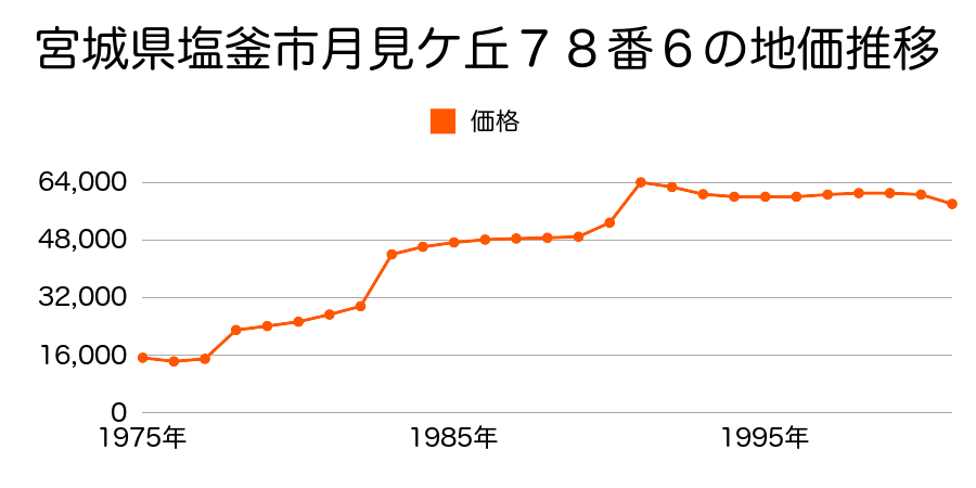 宮城県塩釜市権現堂７２番１０の地価推移のグラフ