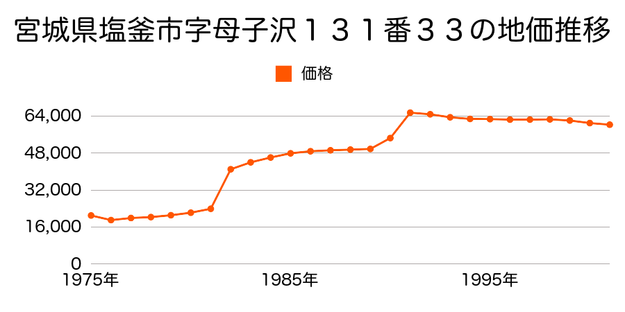 宮城県塩釜市母子沢町１２５番１５の地価推移のグラフ