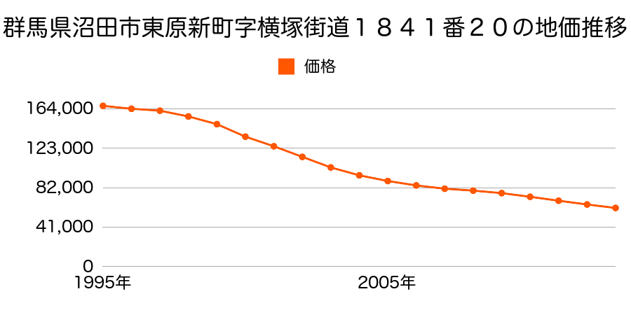 群馬県沼田市東原新町字横塚街道１８４１番２０の地価推移のグラフ