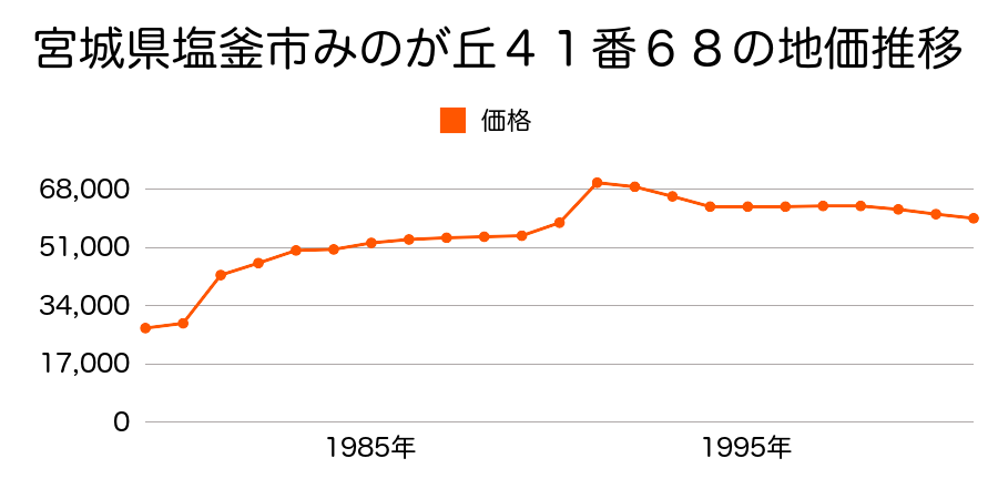 宮城県塩釜市赤坂２７８番１６の地価推移のグラフ