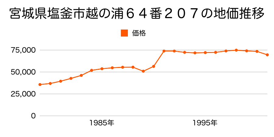 宮城県塩釜市楓町３丁目６４番１９２の地価推移のグラフ