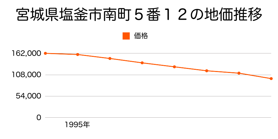 宮城県塩釜市南町５番１２の地価推移のグラフ