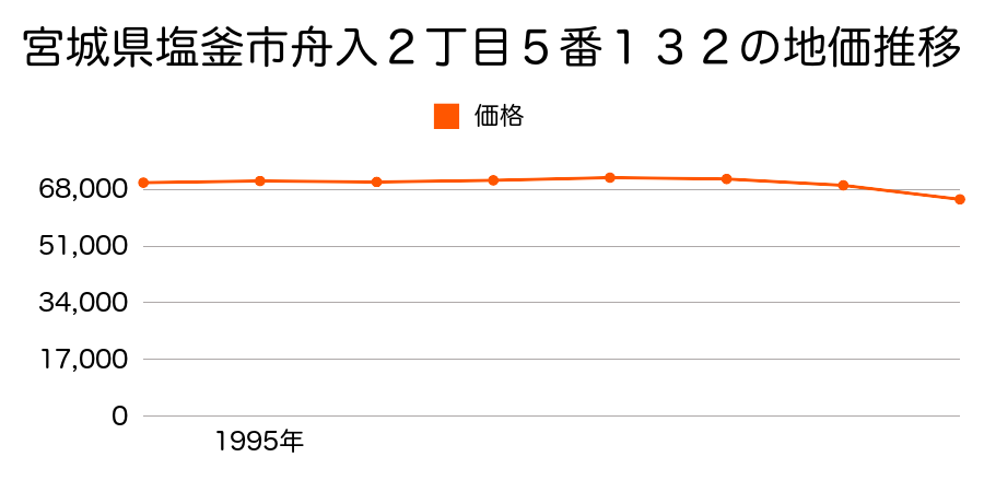 宮城県塩釜市舟入２丁目５番１３２の地価推移のグラフ