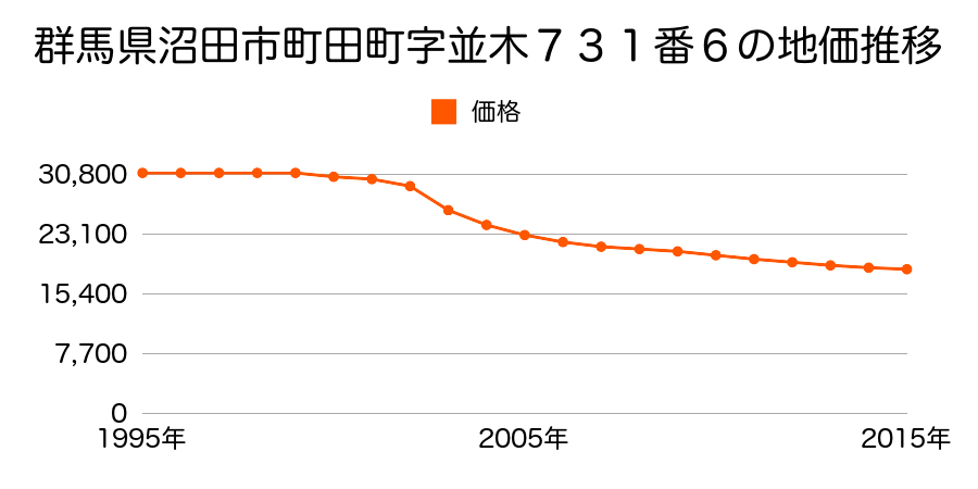 群馬県沼田市町田町字並木７３１番６の地価推移のグラフ