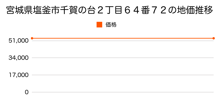 宮城県塩釜市千賀の台２丁目６４番７２の地価推移のグラフ