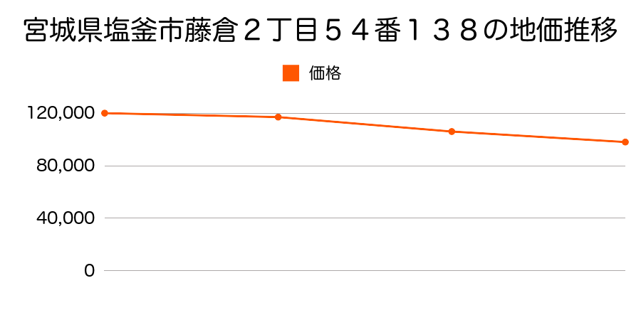 宮城県塩釜市藤倉２丁目５４番１３８の地価推移のグラフ