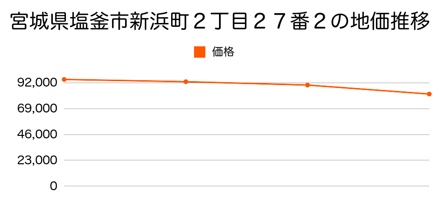 宮城県塩釜市新浜町２丁目２７番２の地価推移のグラフ