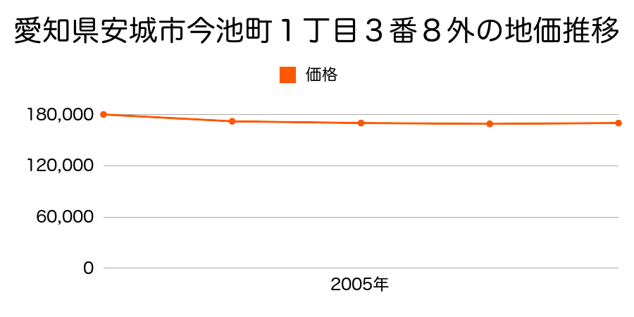 愛知県安城市今池町１丁目３番８外の地価推移のグラフ