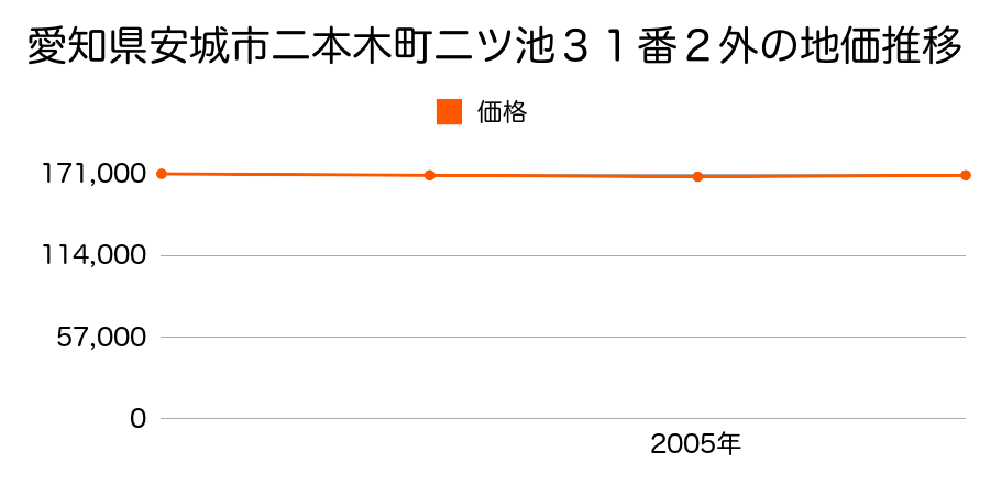 愛知県安城市二本木町二ツ池３１番２外の地価推移のグラフ
