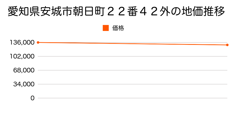愛知県安城市朝日町２２番４２外の地価推移のグラフ