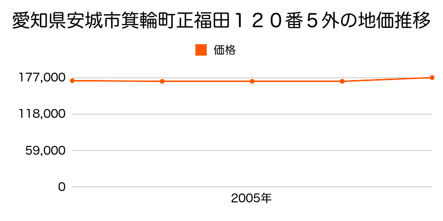 愛知県安城市三河安城南町１丁目１０番３の地価推移のグラフ