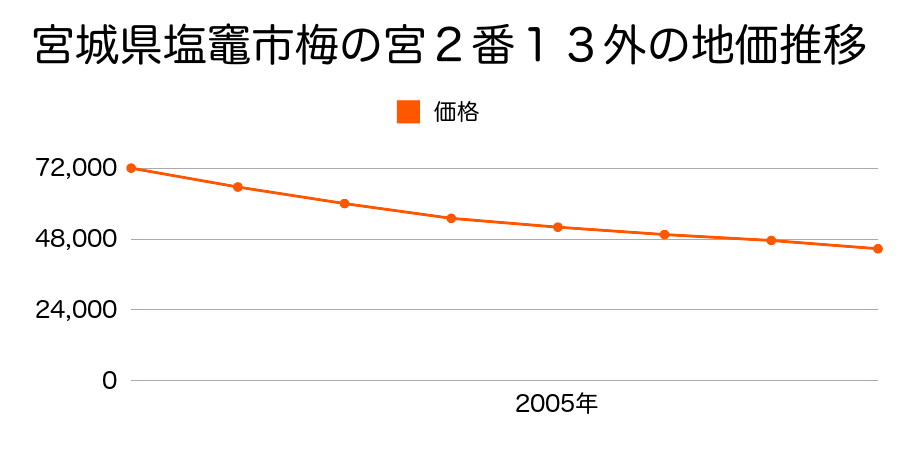 宮城県塩竈市梅の宮２番１３外の地価推移のグラフ