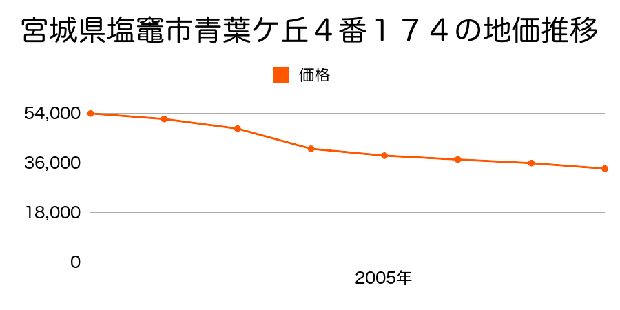 宮城県塩竈市青葉ケ丘４番１７４の地価推移のグラフ