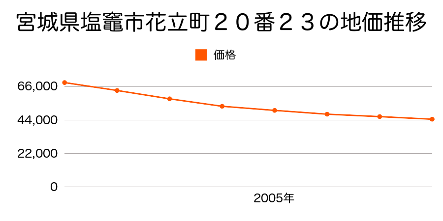 宮城県塩竈市花立町２０番２３の地価推移のグラフ