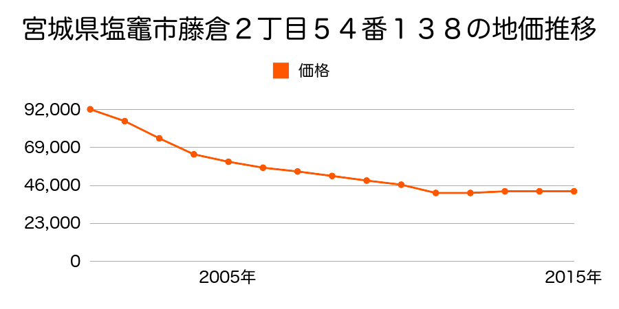 宮城県塩竈市藤倉２丁目５４番１３８の地価推移のグラフ
