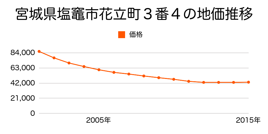 宮城県塩竈市花立町３番４の地価推移のグラフ