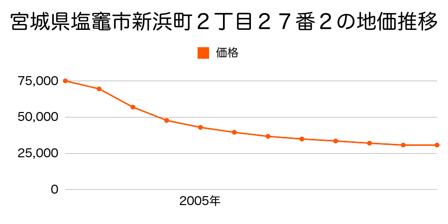 宮城県塩竈市新浜町２丁目２７番２の地価推移のグラフ
