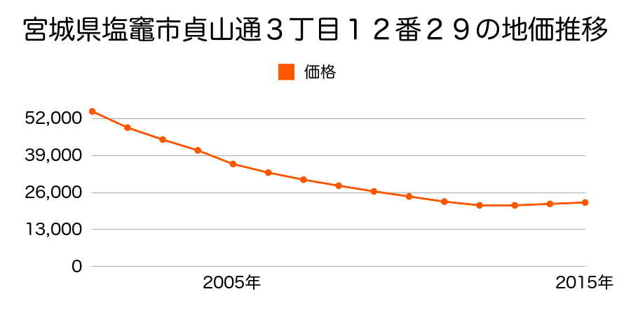 宮城県塩竈市貞山通３丁目１２番２９の地価推移のグラフ