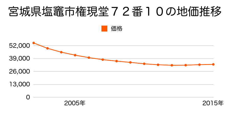 宮城県塩竈市権現堂７２番１０の地価推移のグラフ